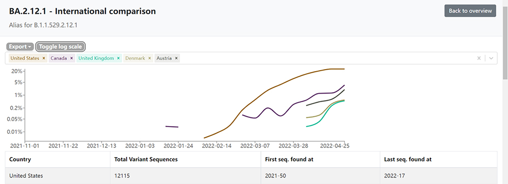 BA.2.12.1 transmission in the United States