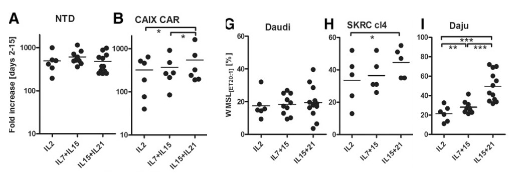 IL15+21 has the better effect of expansion T cells and enhance the ability of killing tumor