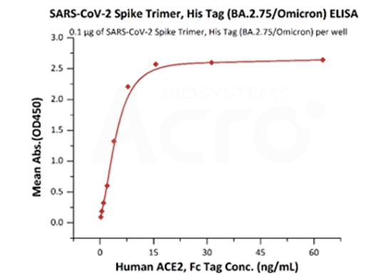 (BA.2.75/Omicron) (Cat. No. SPN-C522f