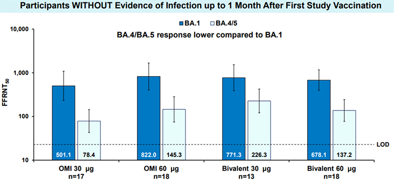 Omicron-containing Modified Variant Vaccines as 4th Dose Elicit Improved Omicron Neutralization Response (From Pfizer and BioNTech)