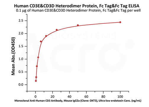 CD3E&CD3D-ELISA