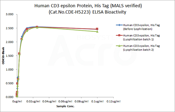 CD3 epsilon-ELISA