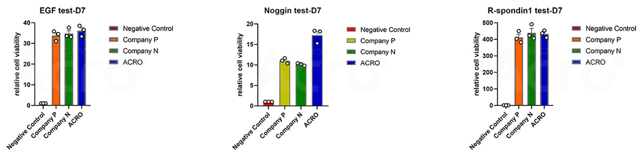 Highly Validated Growth Factors/Cytokines Driving Advances in Organoid Research