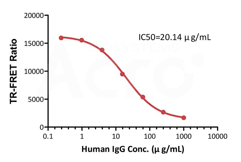 Human FcRn Binding Kit (TR-FRET)