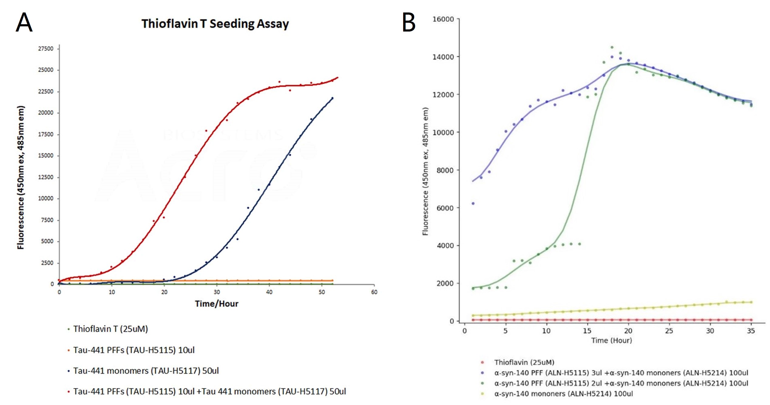 Application of Tau PFFs and Alpha-Synuclein PFFs in Neurodegenerative Disease Research Abstract