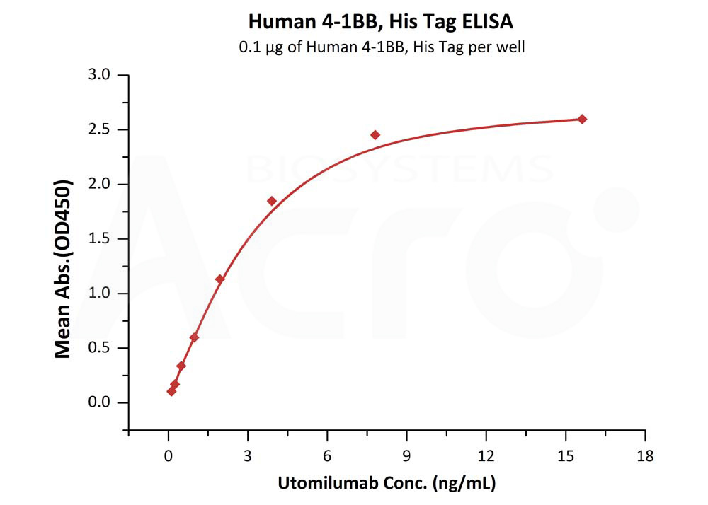 Validation of high bioactivity of binding with receptor or antibody