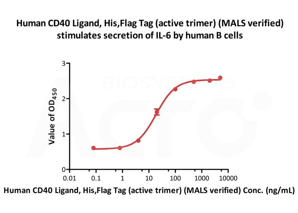 Cell functional activity verified by FACS and cell-based assay