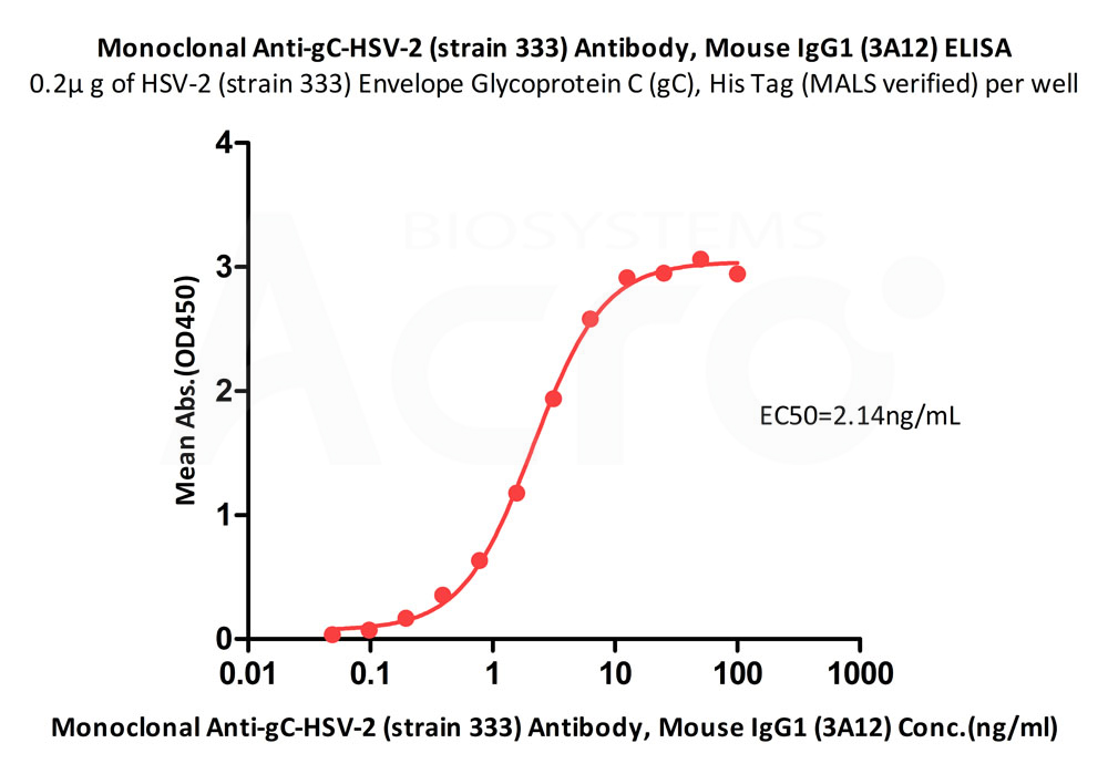 Anti-gC-HSV-2 (strain 333) Antibody (ELISA)