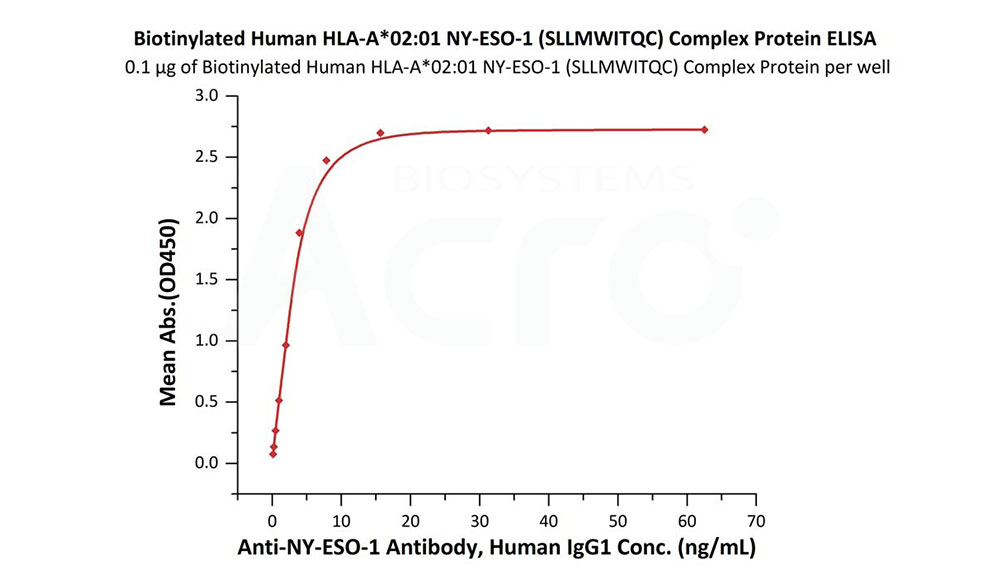 MHC Structure Verification – ELISA