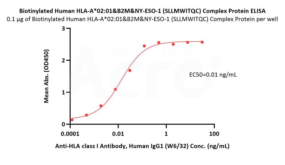 MHC Structure Verification – ELISA