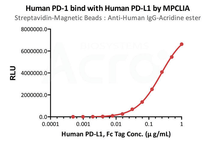 Analyzing PD-1 Binding with Human PD-L1