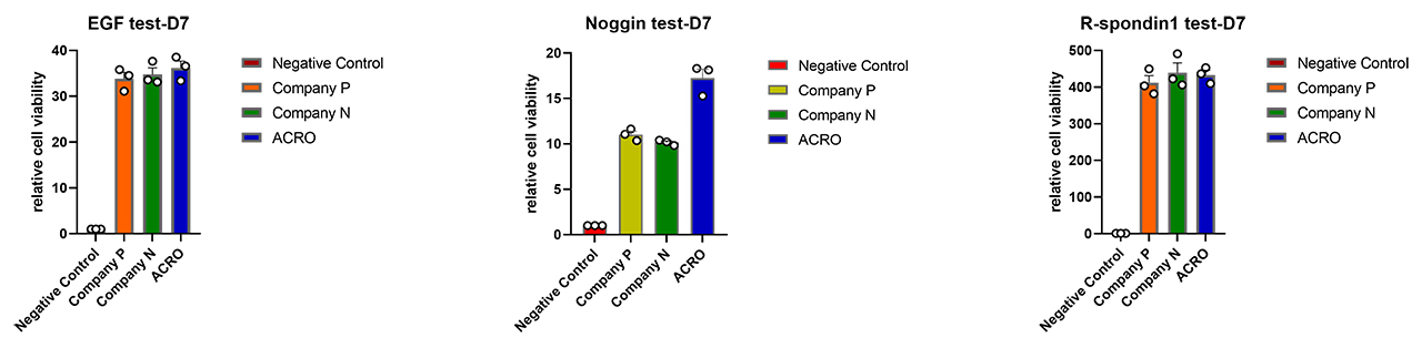 Verified by multiple organoid culture