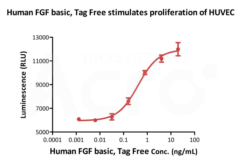 High Bioactivity