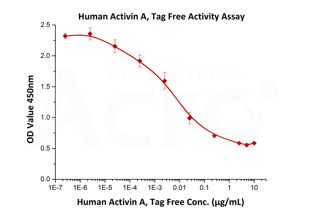  High Bioactivity