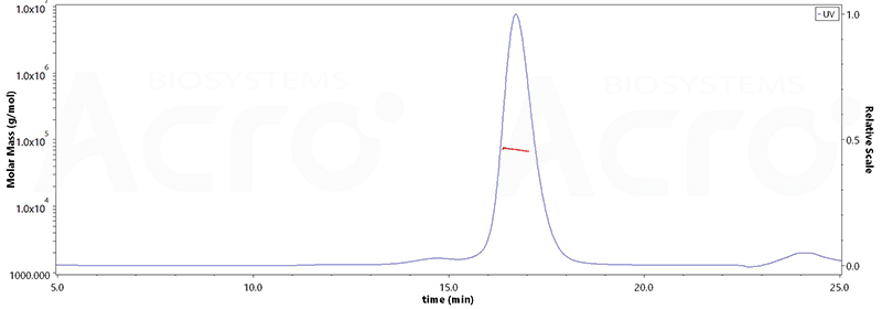 High purity verified by SEC-MALS