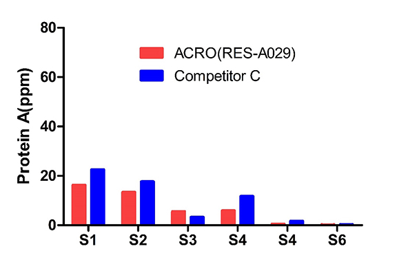 resDetect™ Therapeutic Antibody & Recombinant Proteins CMC Process Residual