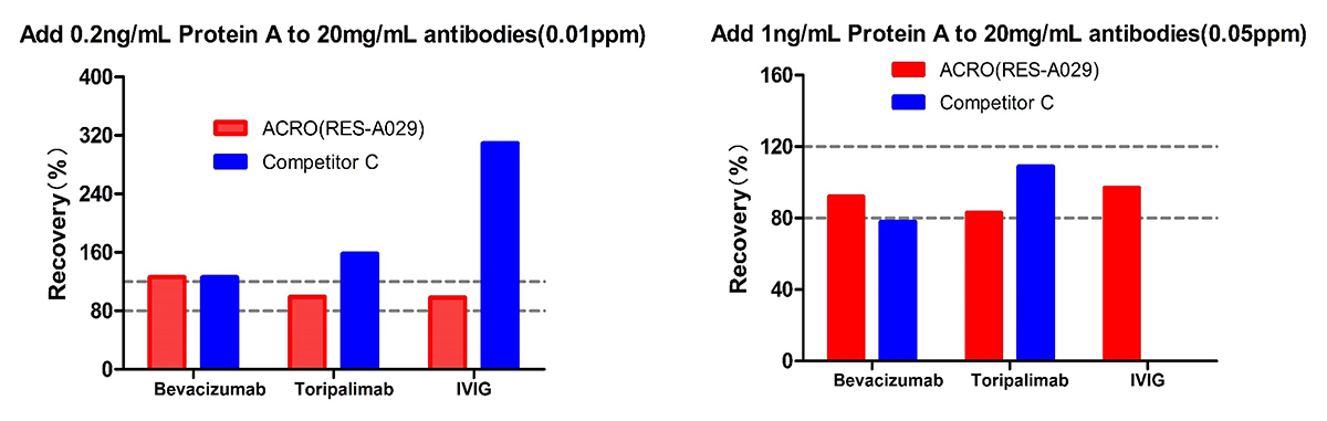 resDetect™ Therapeutic Antibody & Recombinant Proteins CMC Process Residual