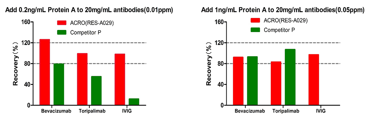 resDetect™ Therapeutic Antibody & Recombinant Proteins CMC Process Residual