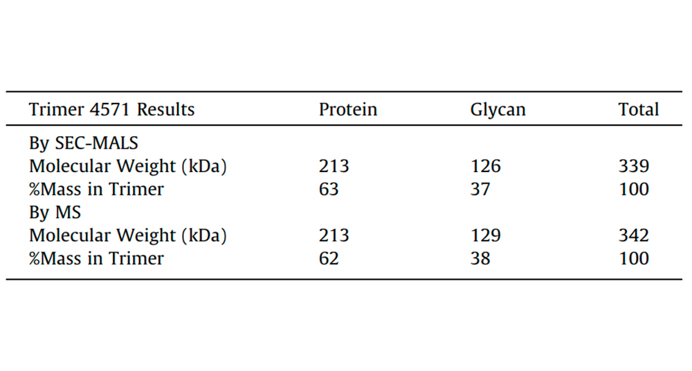 SEC-MALS compare with MS data