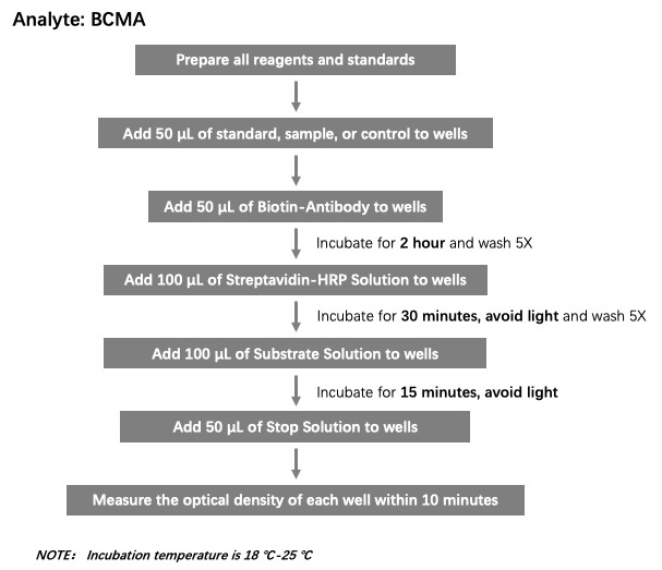  BCMA Workflow