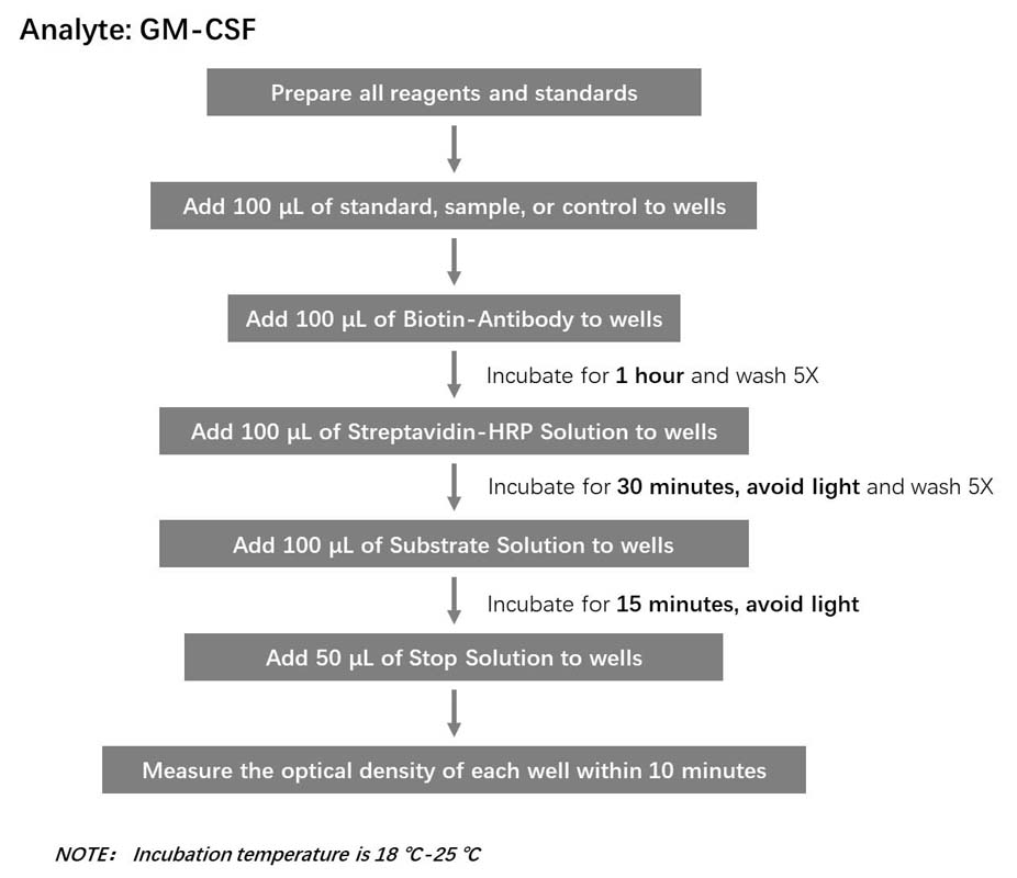  GM-CSF Workflow