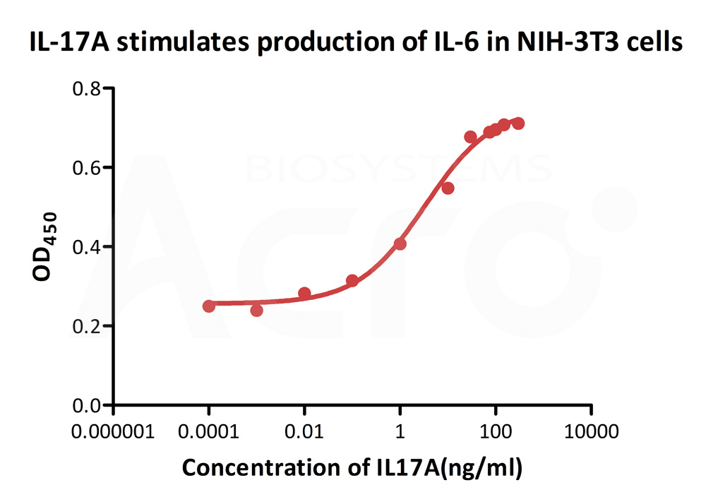  IL-17A CELL