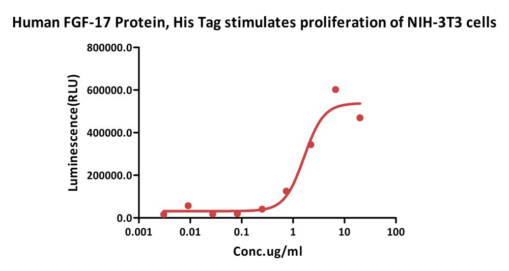  FGF-17 CELL