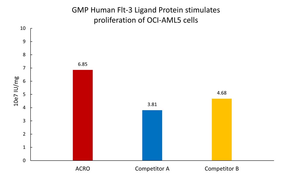  Flt-3 Ligand CELL