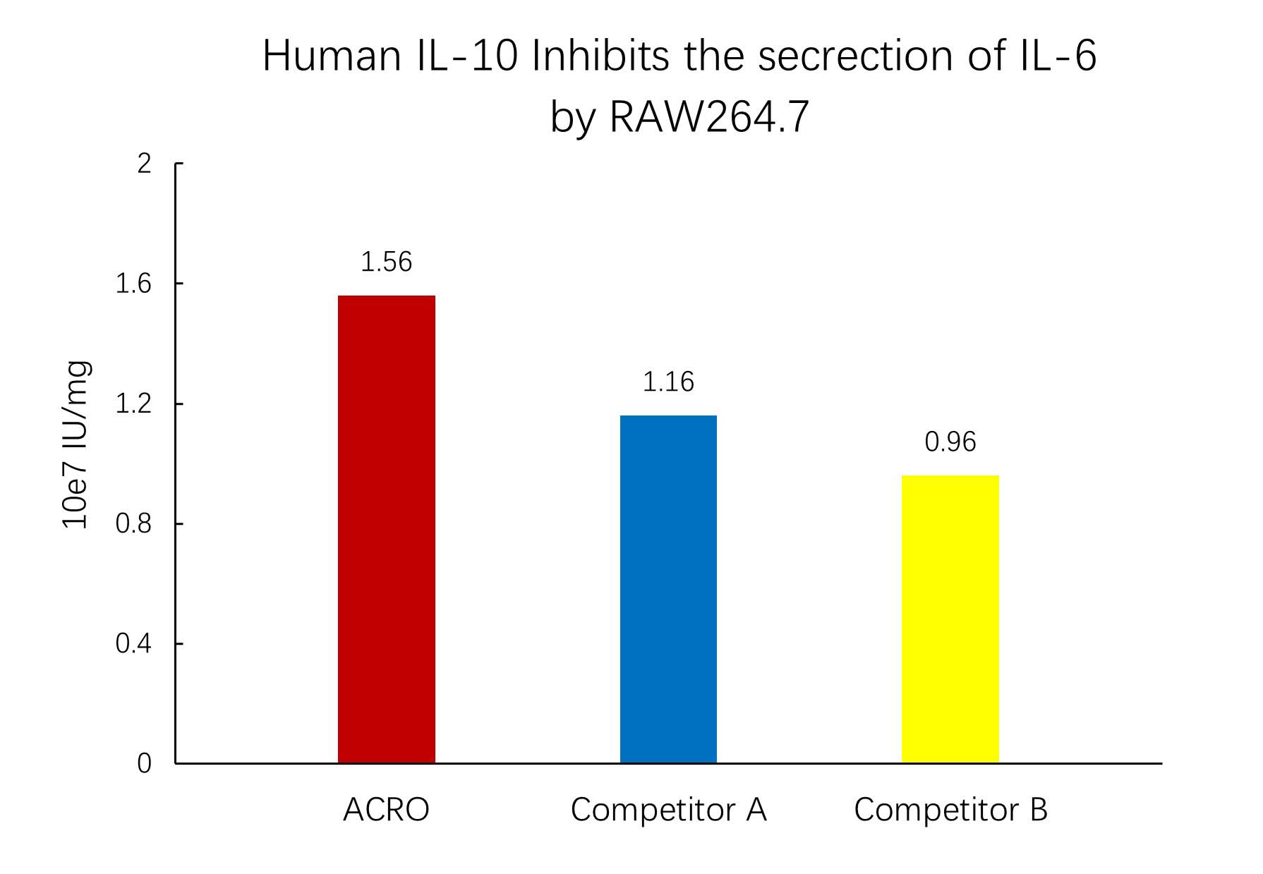  IL-10 CELL