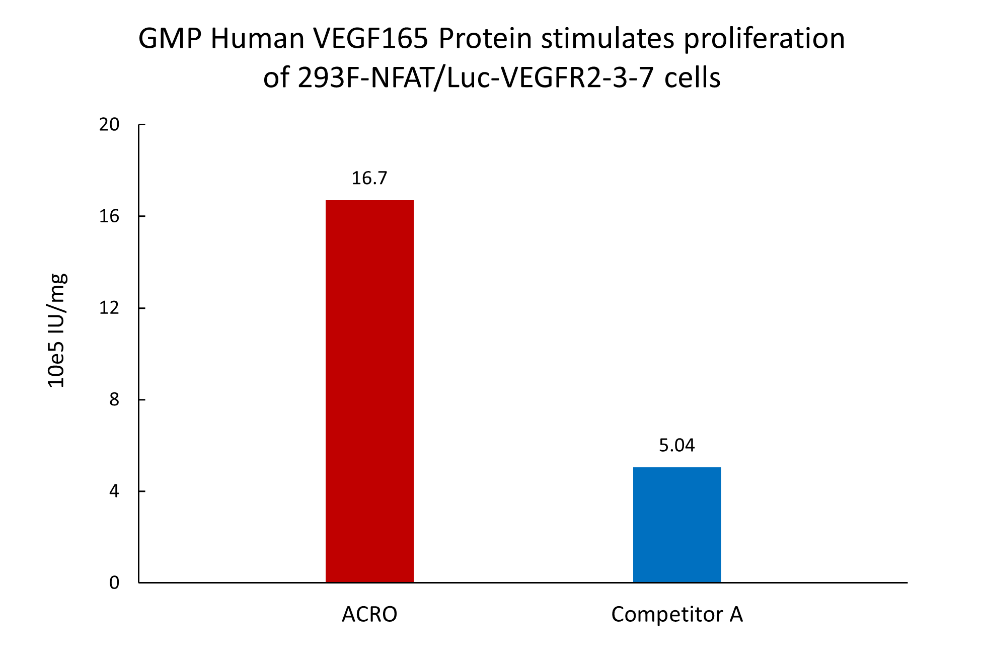  VEGF165 CELL