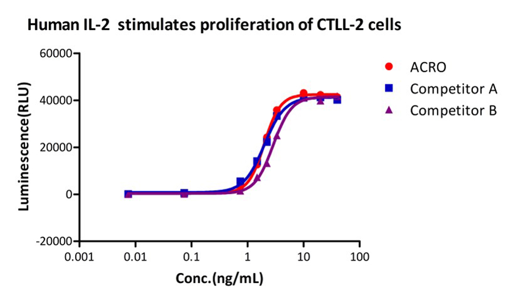  IL-2 CELL