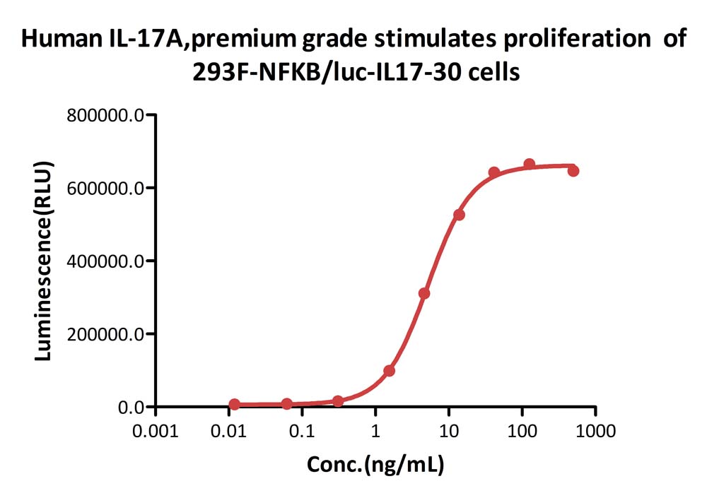  IL-17A CELL