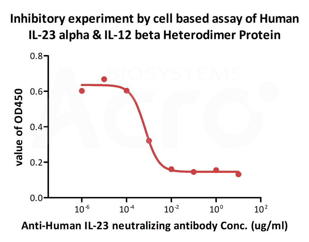  IL23A & IL12B CELL