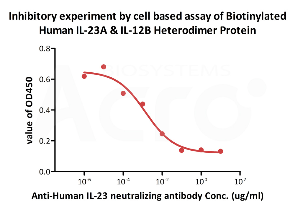  IL23A & IL12B CELL