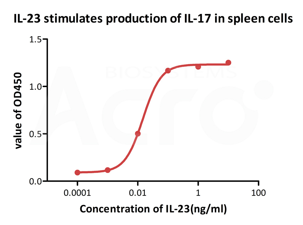  IL23A & IL12B CELL