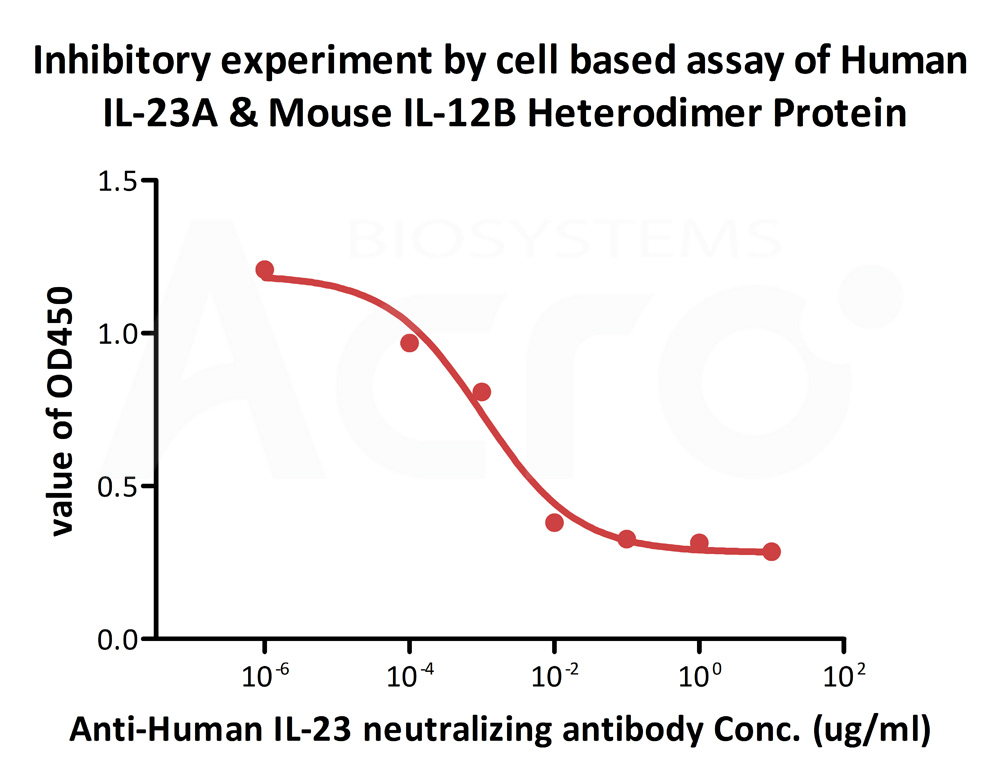  IL23A & IL12B CELL