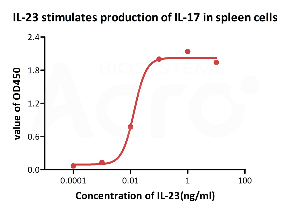  IL23A & IL12B CELL