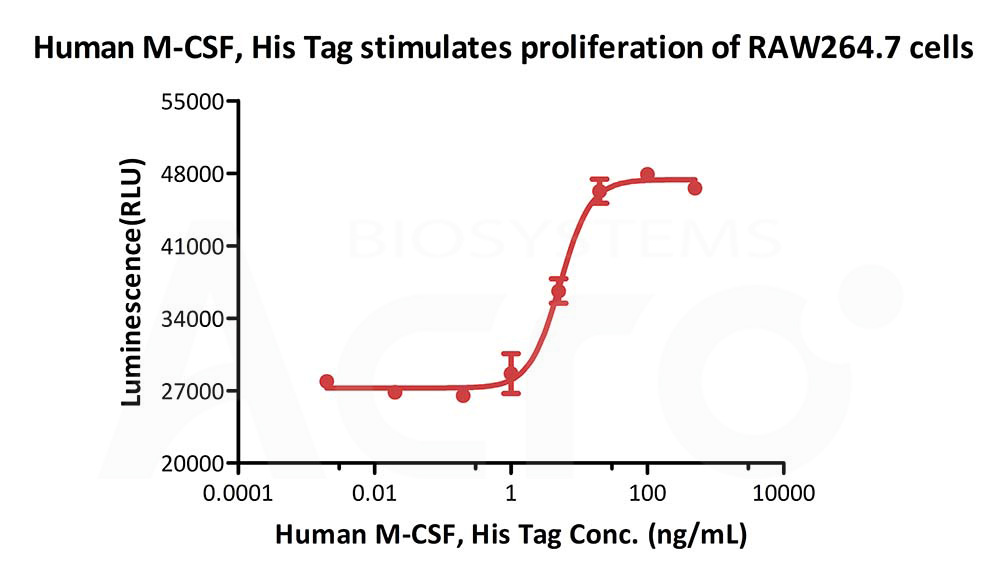  M-CSF CELL