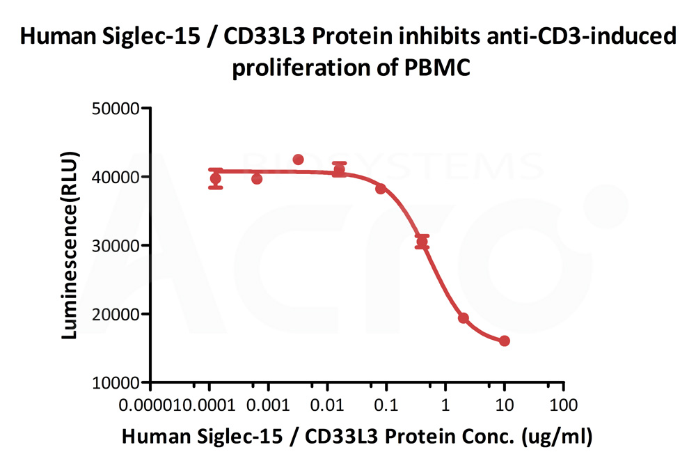  Siglec-15 CELL