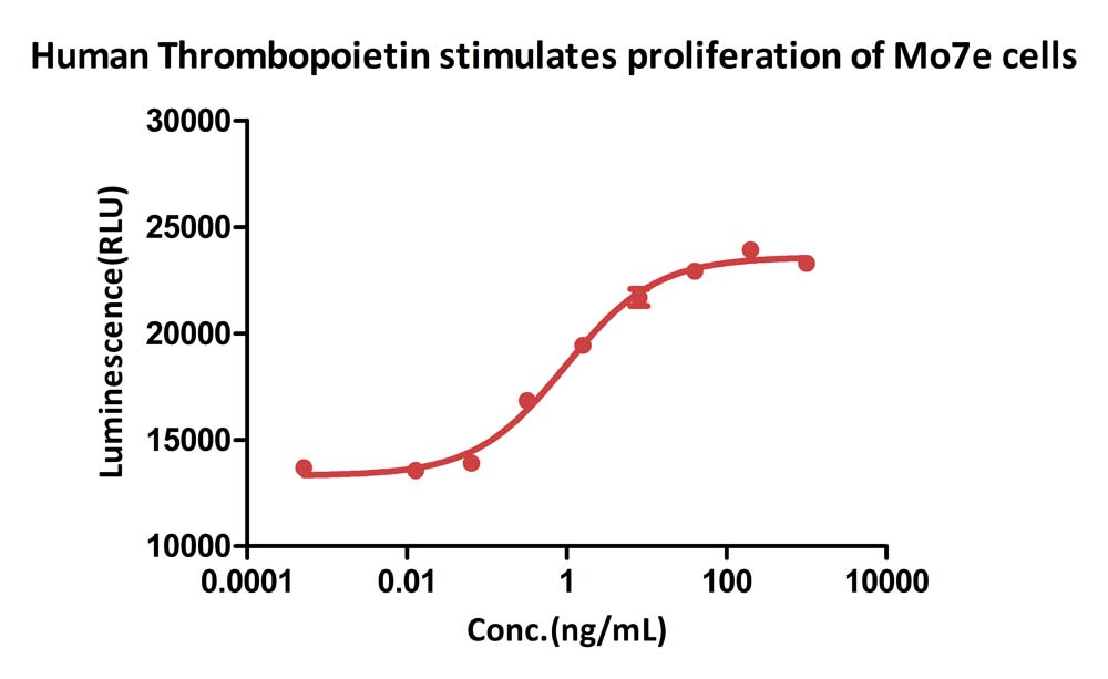  Thrombopoietin CELL