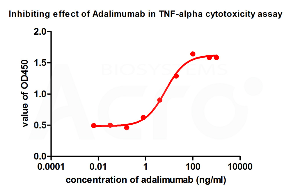  TNF-alpha CELL