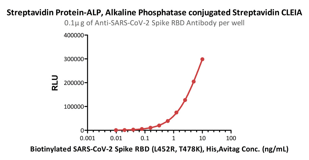  Streptavidin CLEIA