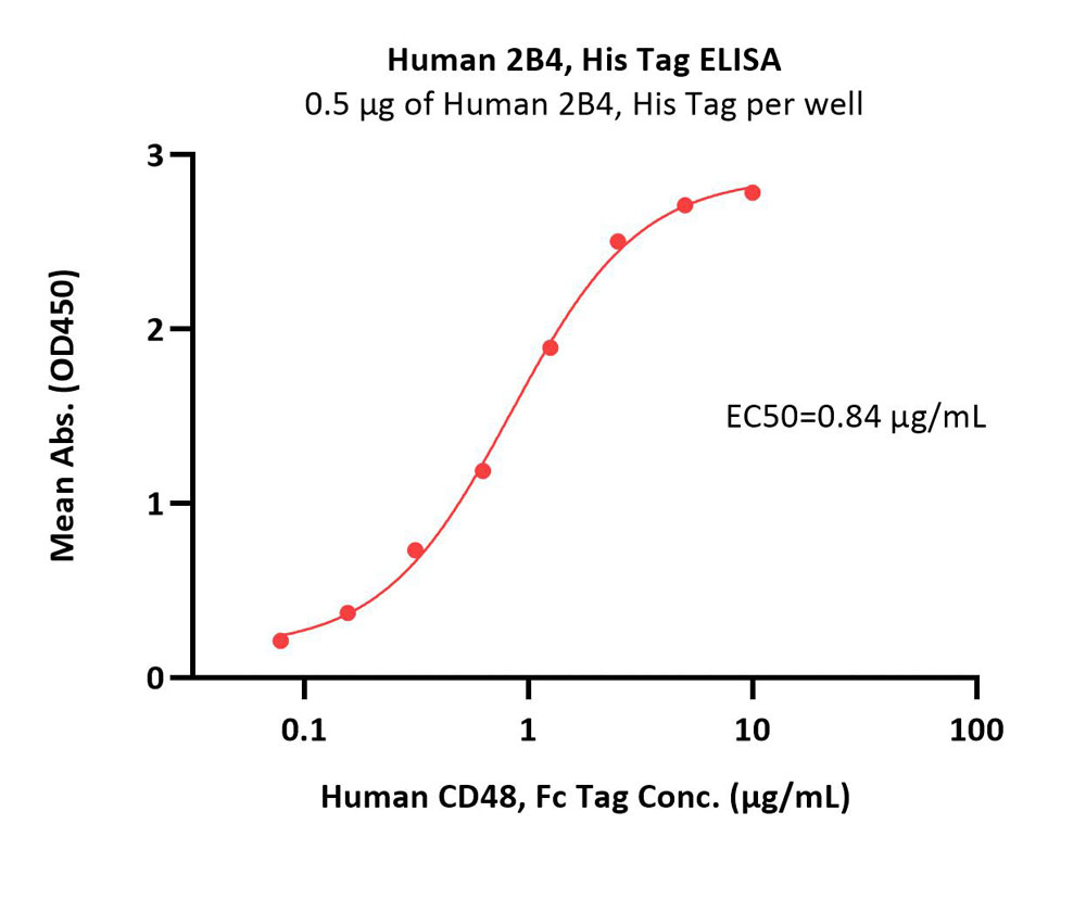  2B4 ELISA