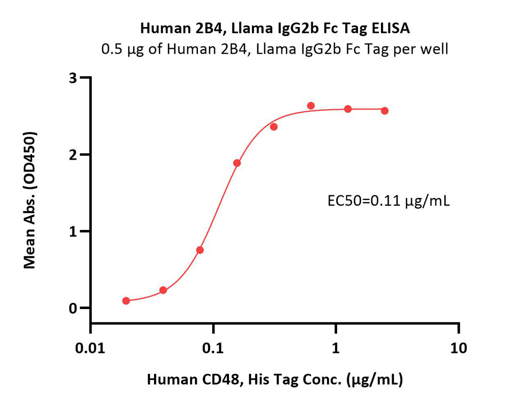  2B4 ELISA