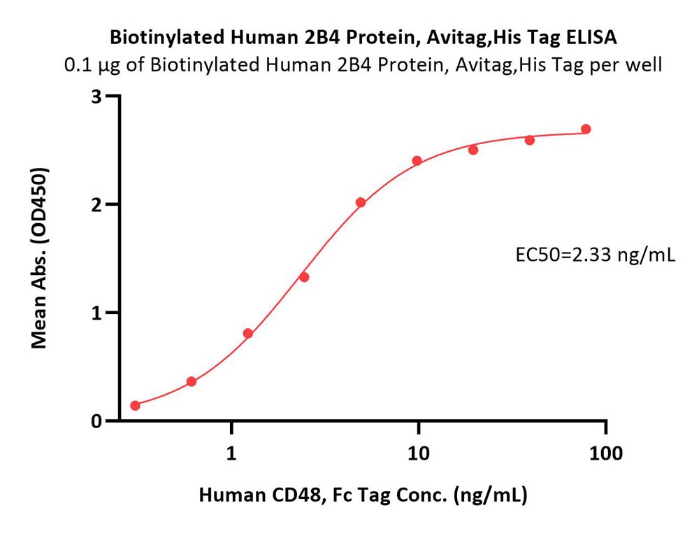  2B4 ELISA