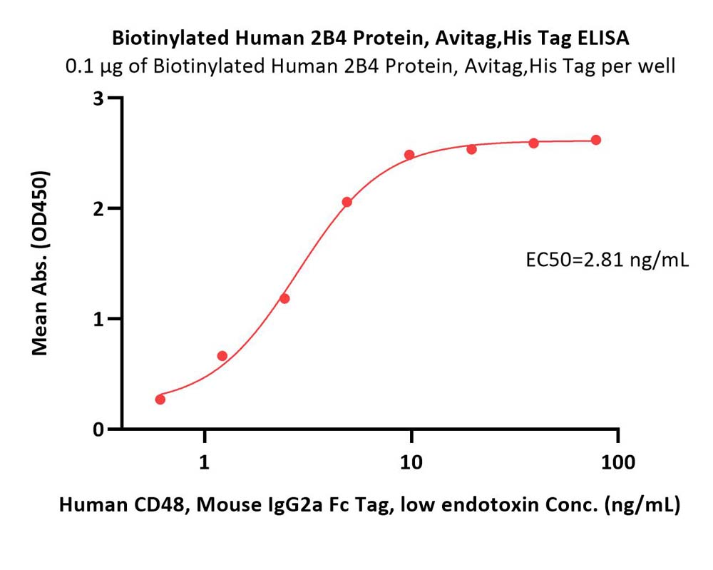  2B4 ELISA