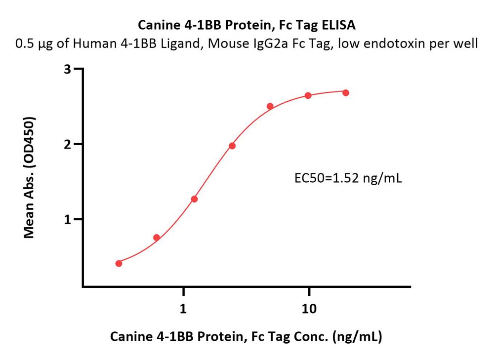  4-1BB ELISA