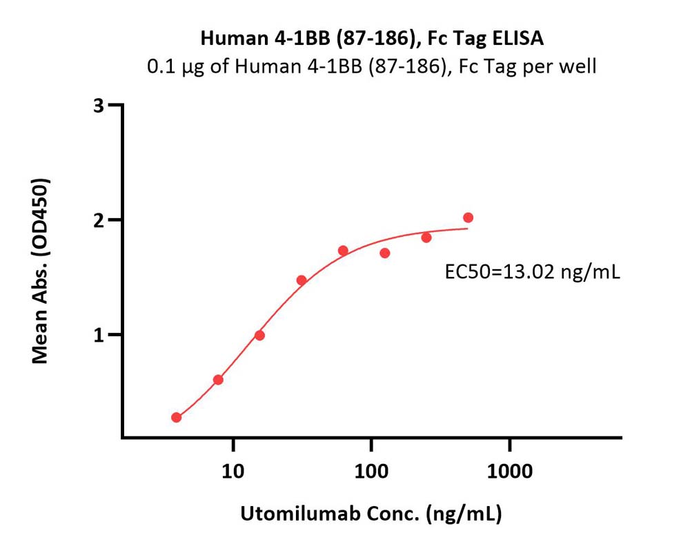  4-1BB ELISA