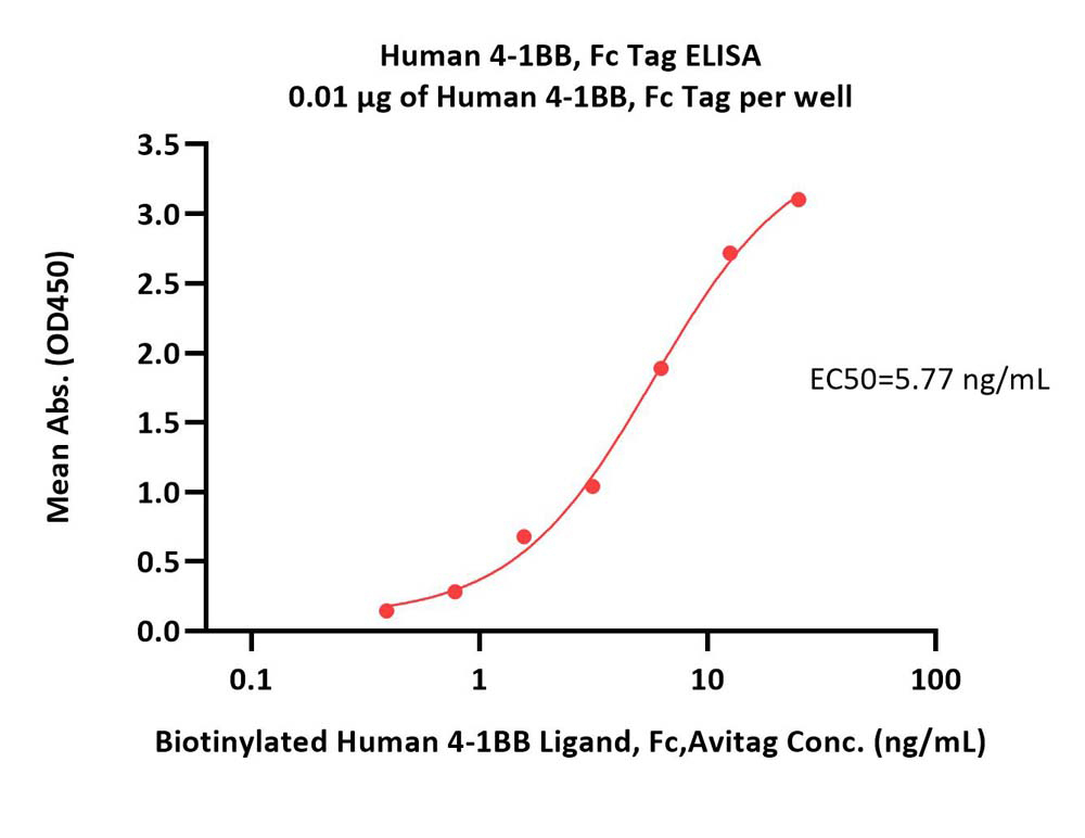  4-1BB ELISA