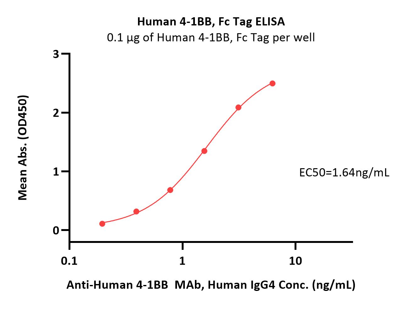  4-1BB ELISA